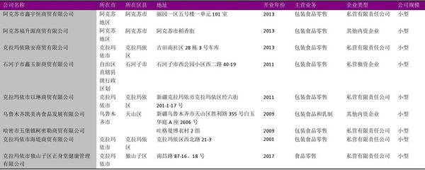 新疆預包裝食品商店名錄2018版483家