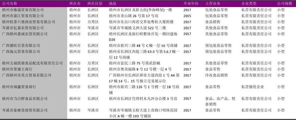 梧州市預包裝食品商店名錄2018版178家