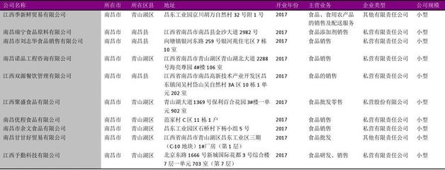 南昌市預包裝食品零售企業名錄2018版174家