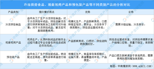 2022年中國冷凍烘焙食品行業發展前景預測分析(圖)